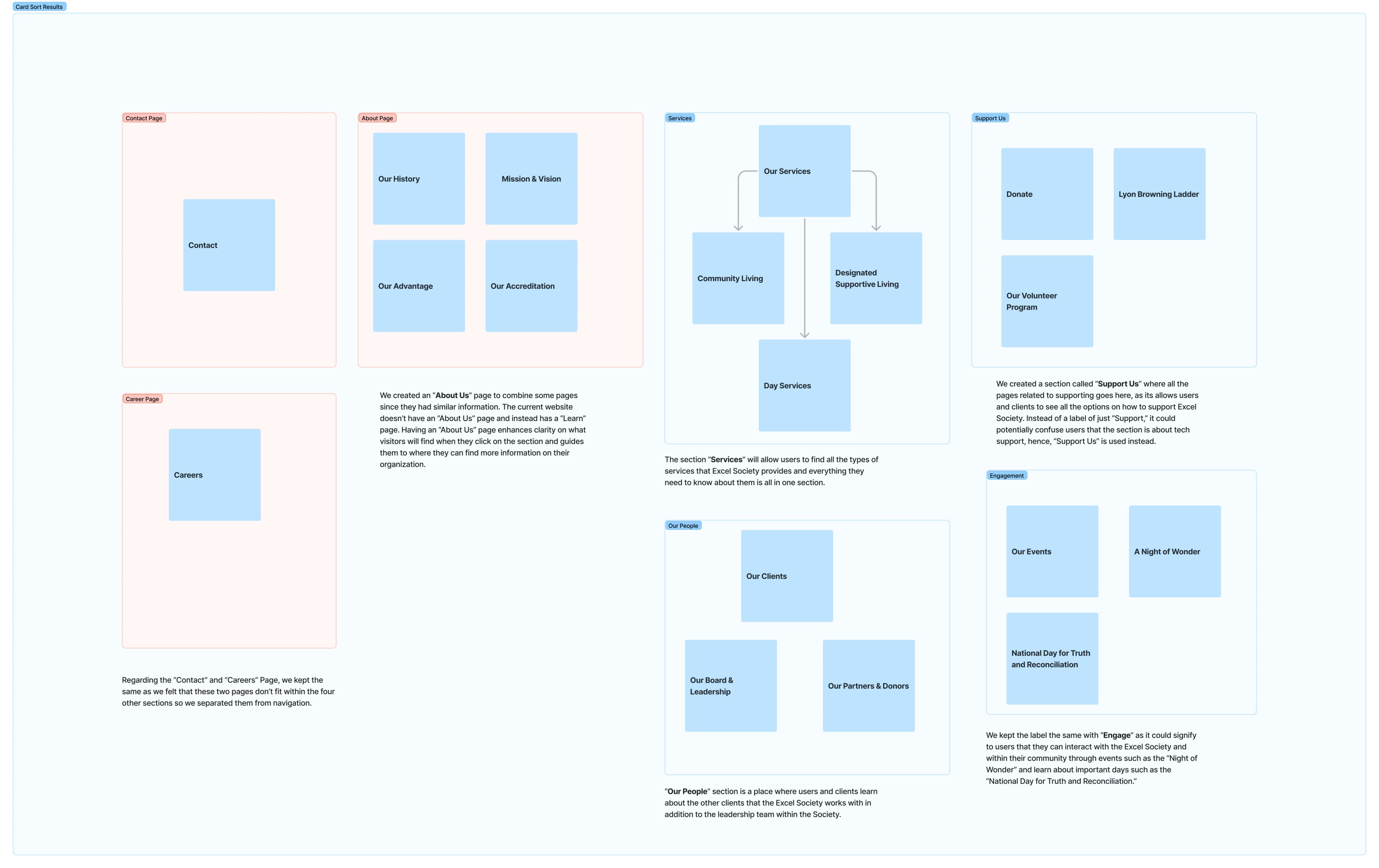 Final sitemap diagram for the redesign showing the top-level nav categories with nested child pages in colored blocks and ‘Contact’/‘Donate’ highlighted as CTA buttons.