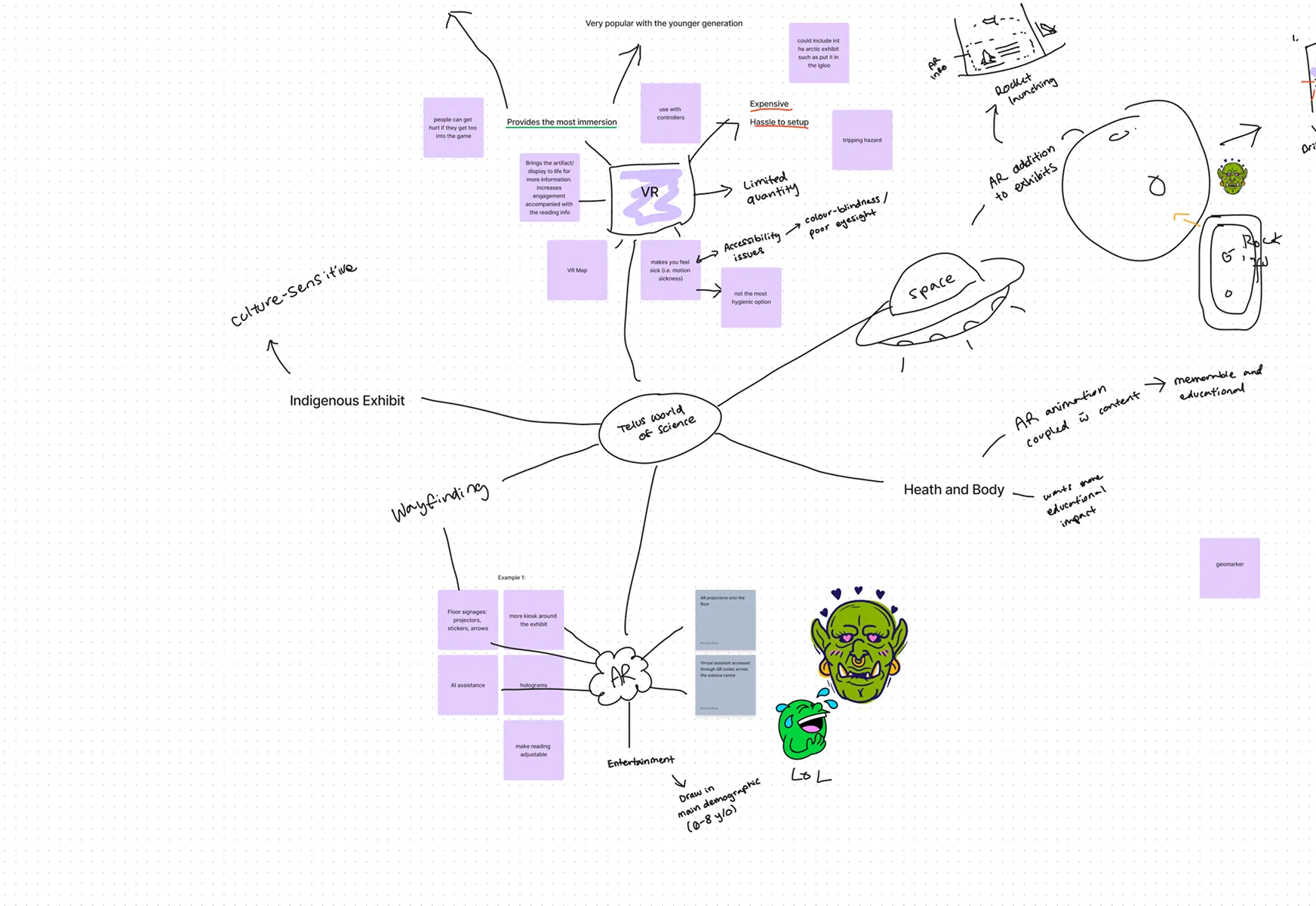 A collaborative map showing major idea branching to wayfinding, Indigenous exhibits, AR add-ons, and health education. Notes reflect pros, cons, and user engagement strategies.